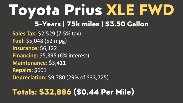 Toyota Prius Vs Regular Gas Car Ownership Costs